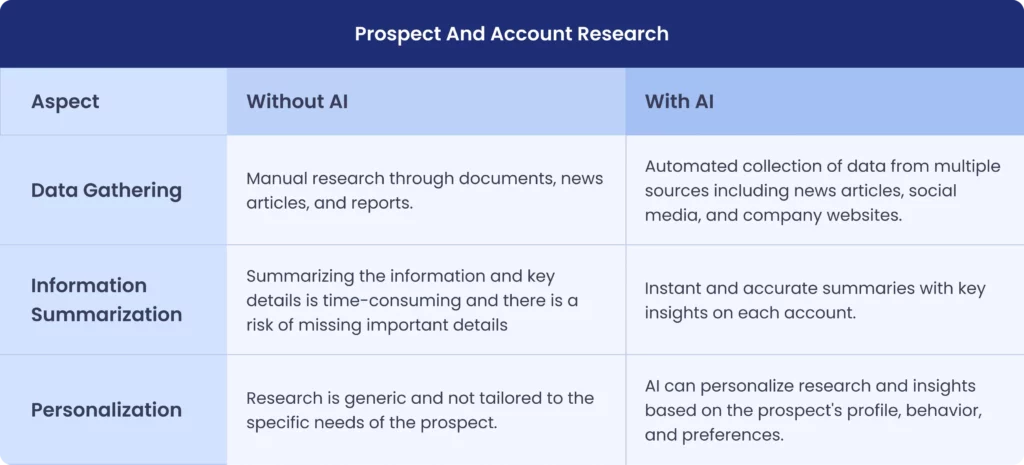 prospect and account research with AI and without AI comparison table 