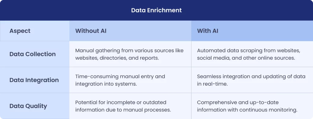 Data enrichment with AI and without AI comparison table 