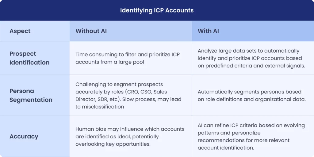 identifying ICP Accounts with AI and without AI comparison table 