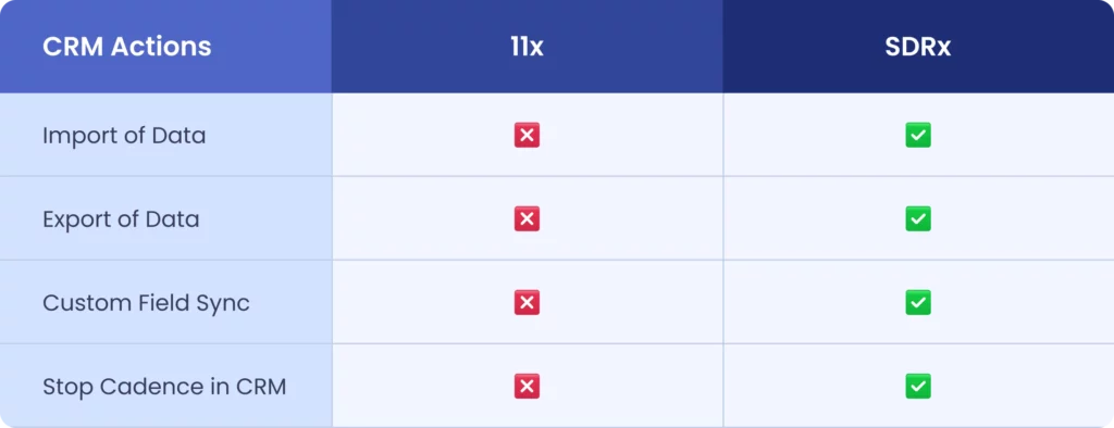 CRM Actions
Feature Comparison: 11x Vs. SDRx