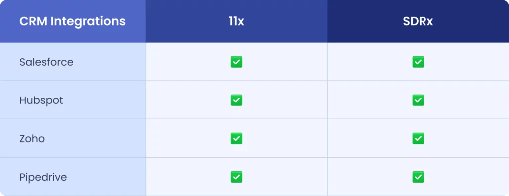 CRM Integrations
Feature Comparison: 11x Vs. SDRx