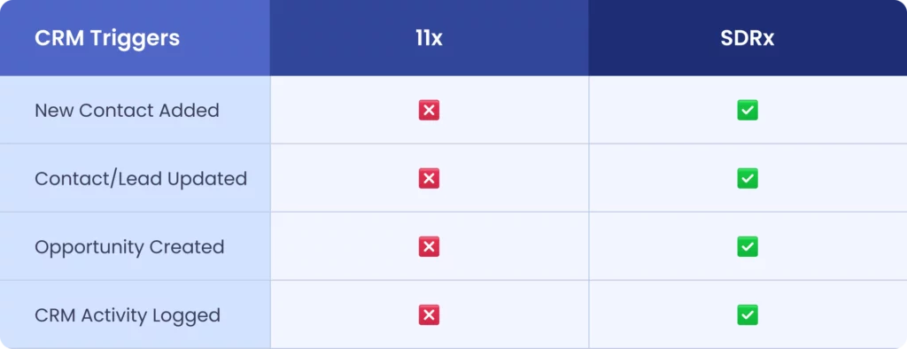 CRM Triggers
Feature Comparison: 11x Vs. SDRx