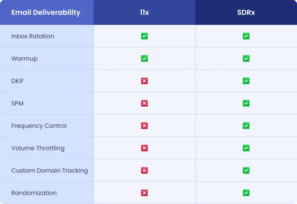 email deliverability
Feature Comparison: 11x Vs. SDRx