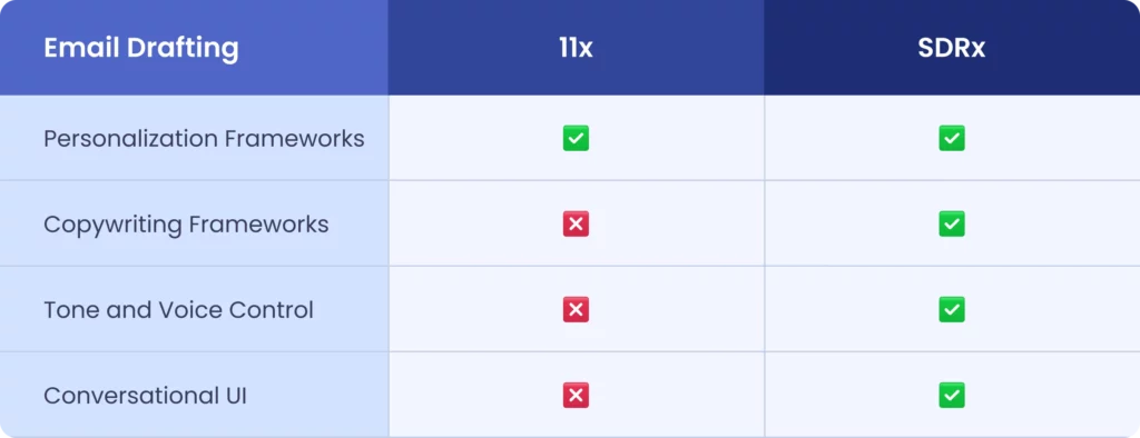 Email Drafting
Feature Comparison: 11x Vs. SDRx