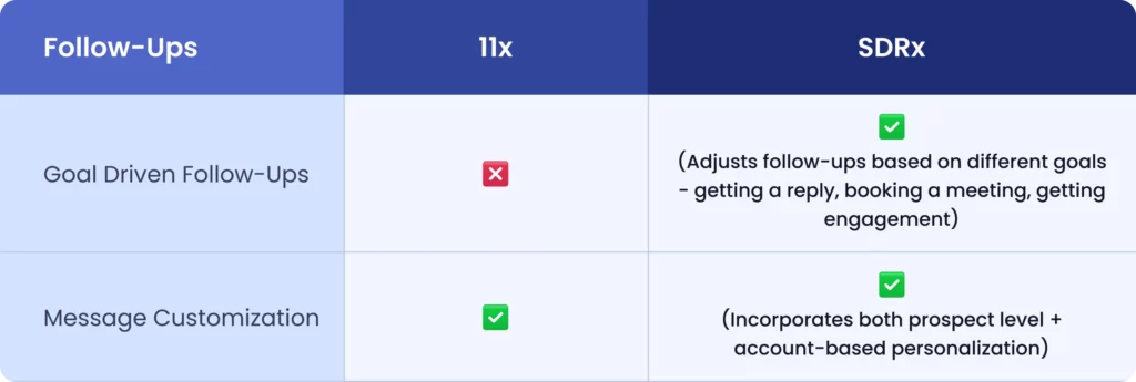 follow-ups
Feature Comparison: 11x Vs. SDRx