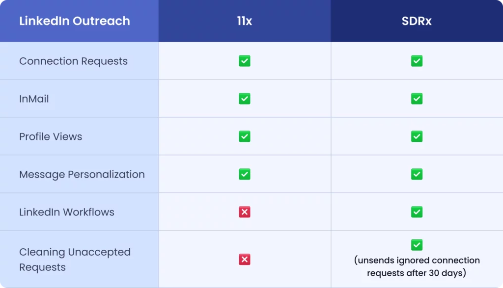 LinkedIn Outreach
Feature Comparison: 11x Vs. SDRx