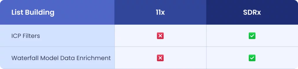 list building 
Feature Comparison: 11x Vs. SDRx