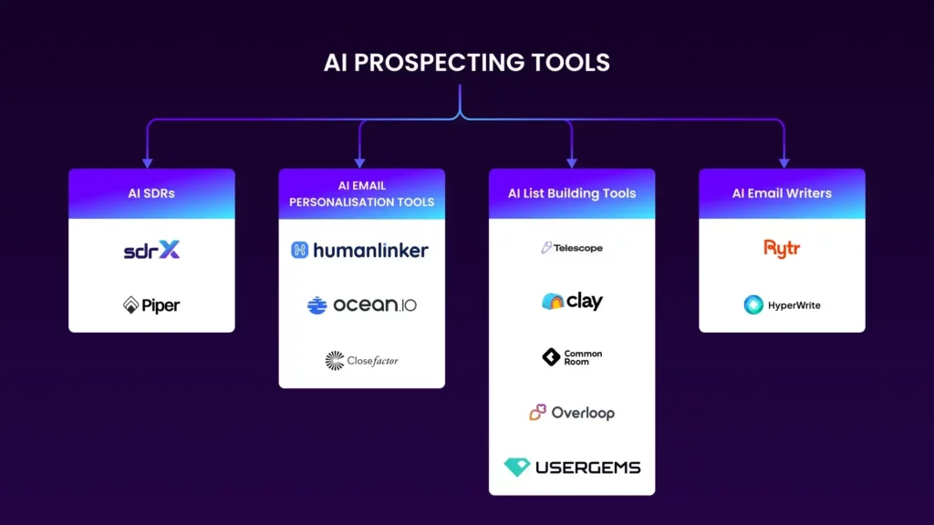 A flowchart explaining different ai prospecting tools