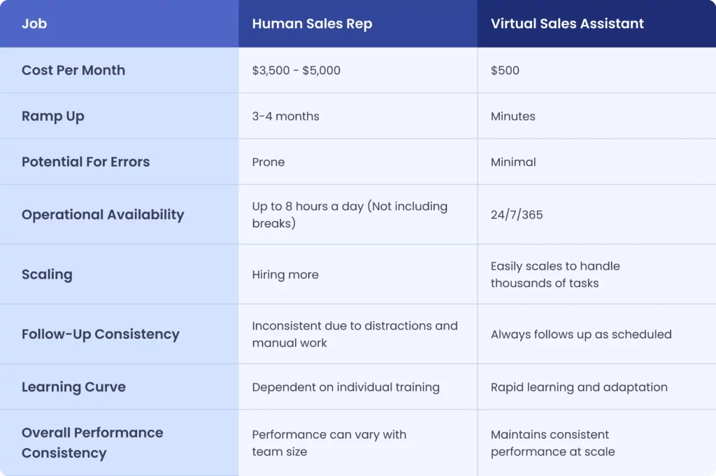 a tabular representation of key differences between human sales rep and virtual sales assistant