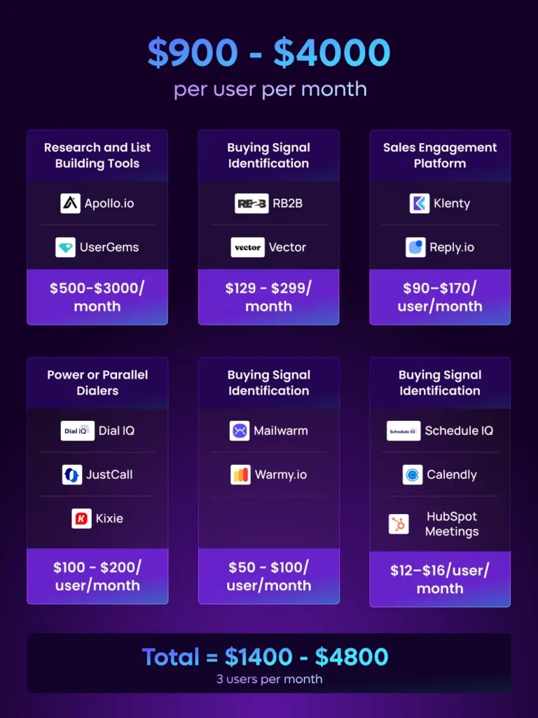 Sales tech stack pricing: Research tools, buying signal identification, sales engagement, power dialers, email warmup, and meeting schedulers costing $900-$4000 per user per month.